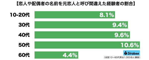 元恋人と呼び間違え