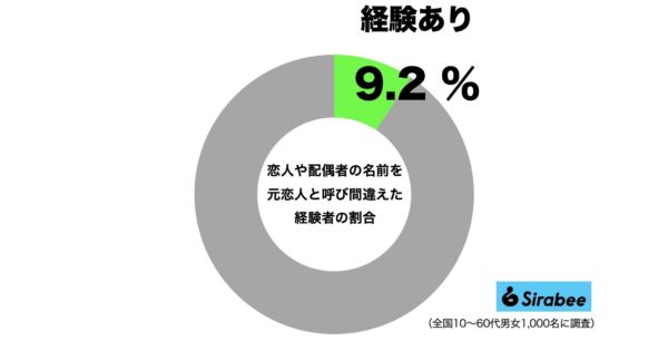 元恋人と呼び間違え