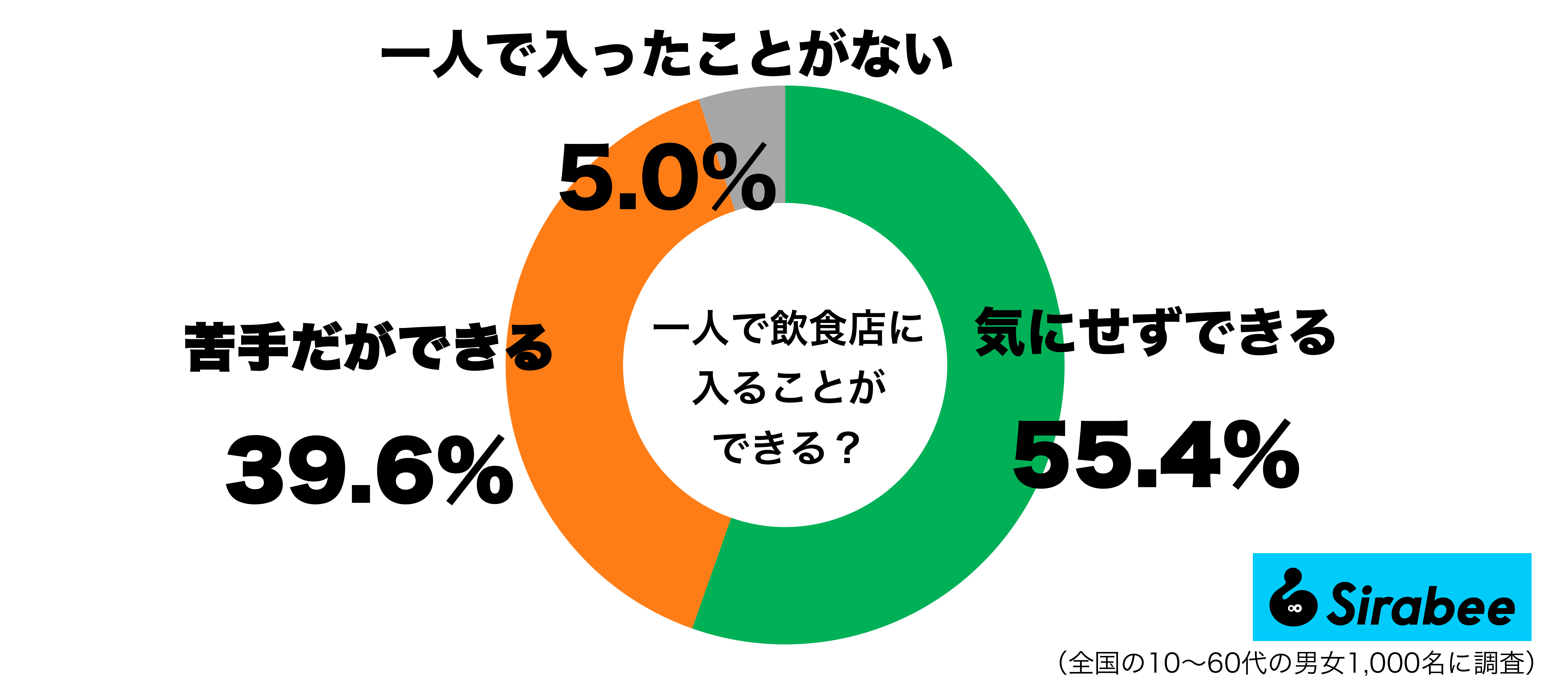 一人で飲食店に入ることができるグラフ