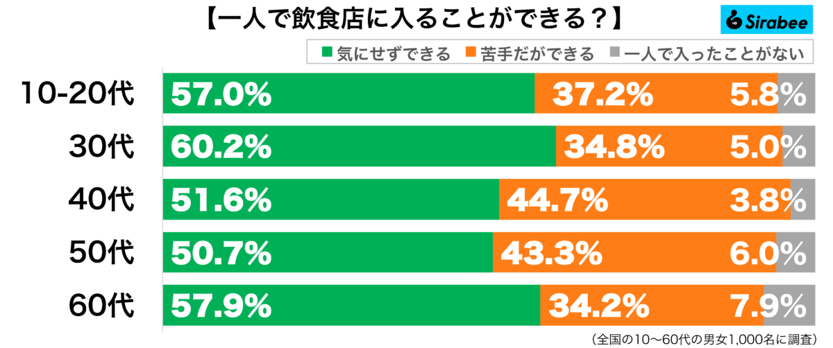 一人で飲食店に入ることができる年代別グラフ