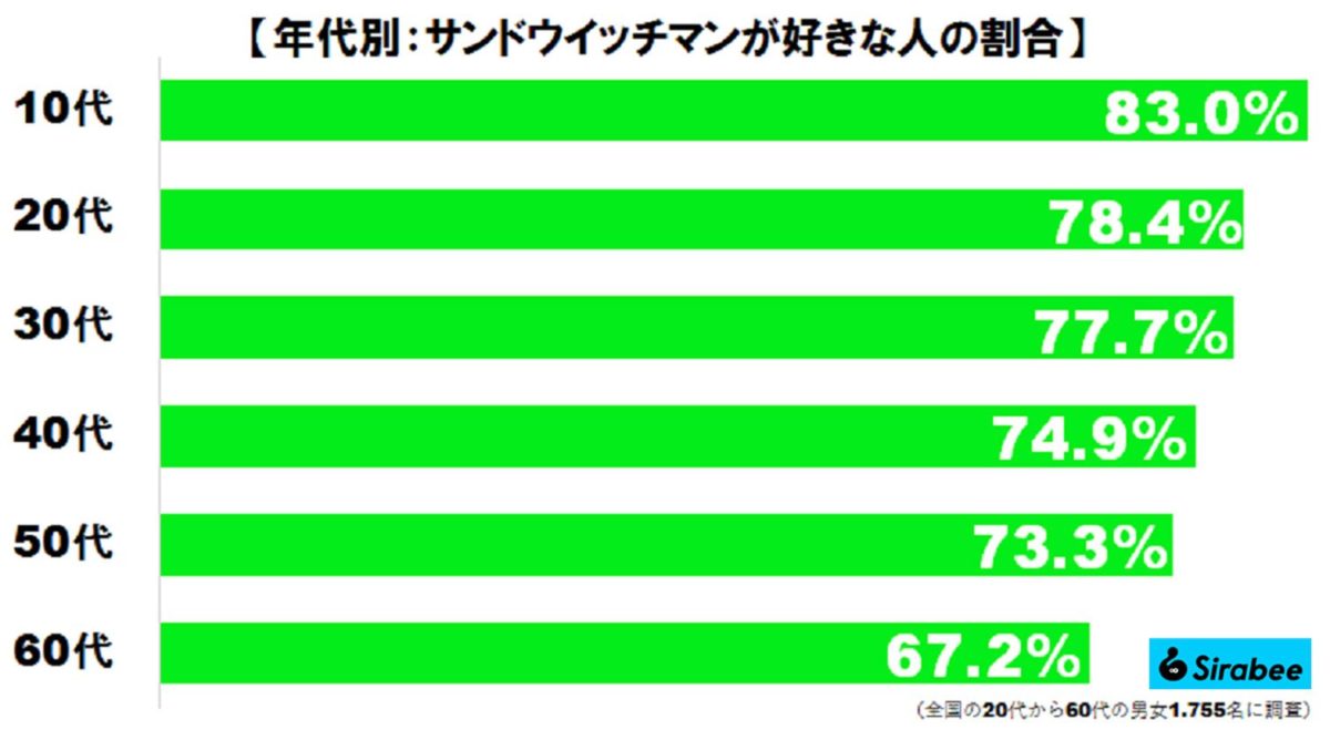 サンドウィッチマンが好きな人の割合