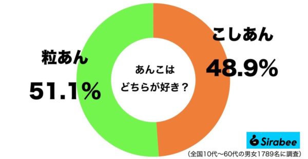 あんこはどちらが好き？・つぶあん・こしあん