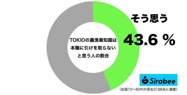 TOKIOの農漁業知識は本職に引けを取らないと思う人の割合