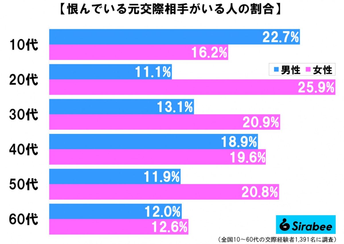 恨んでいる元交際相手がいる人の割合