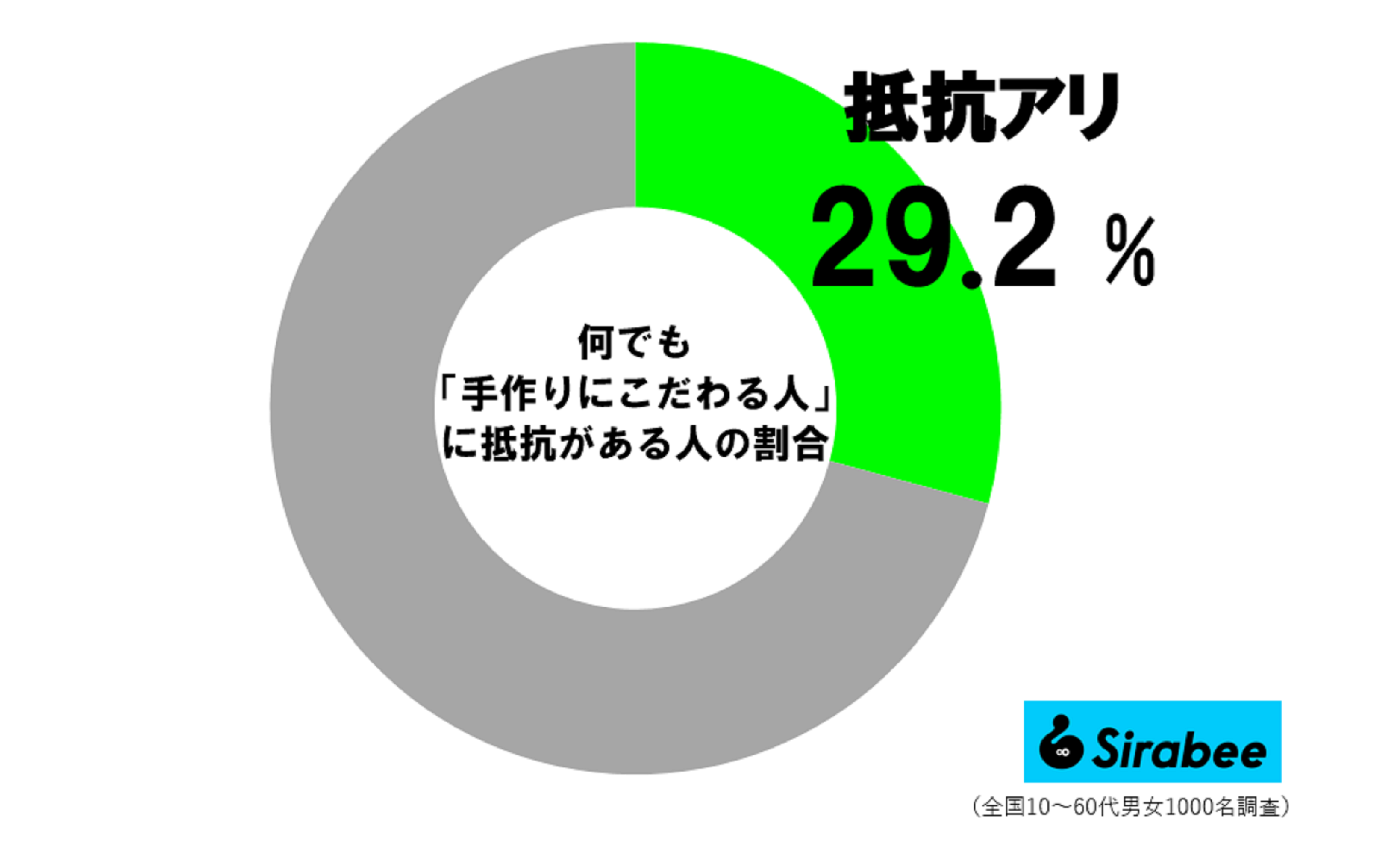 何でも手作りにこだわる人に抵抗がある