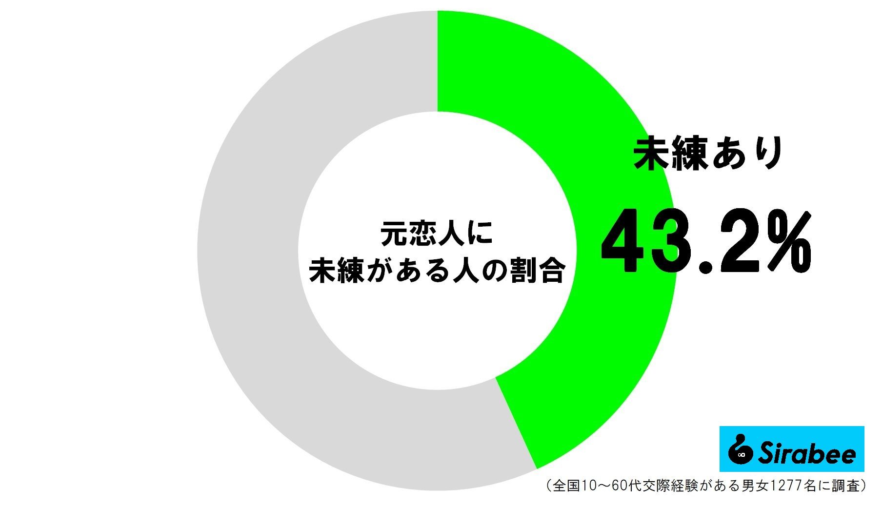 元恋人に未練がある人の割合