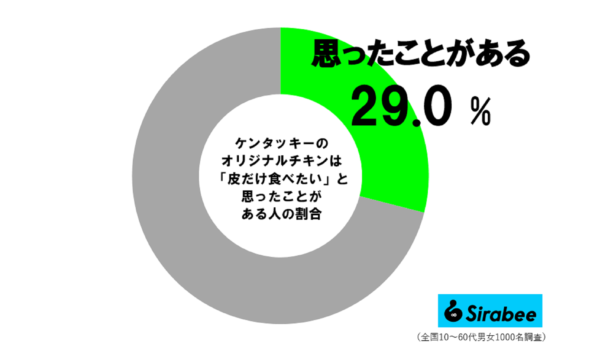 OR皮だけ食べたい人の割合