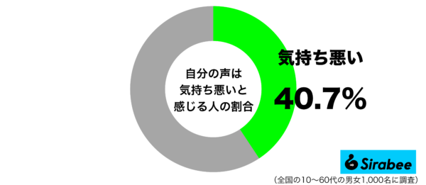 自分の声は気持ち悪いと感じるグラフ