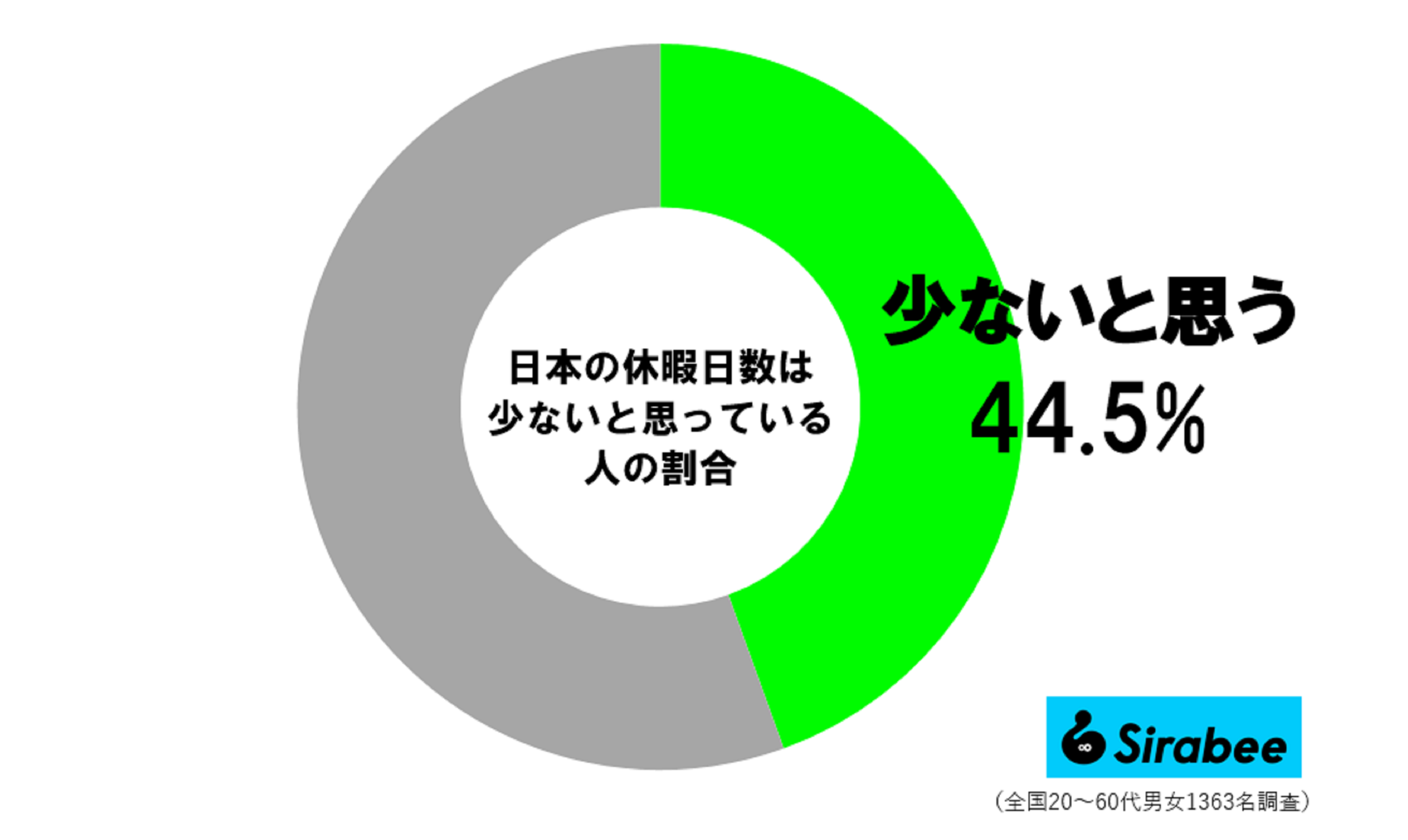 日本の休暇日数は少ないと思う人の割合