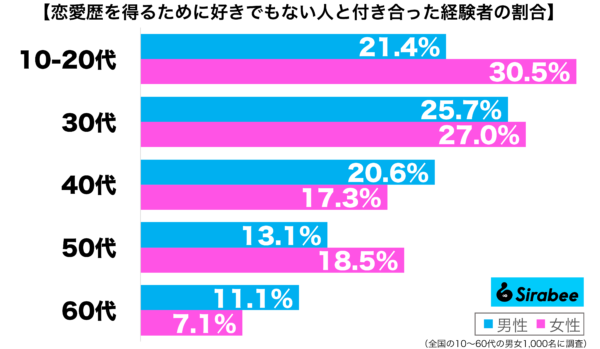 恋愛歴を得るために好きでもない人と付き合った経験がある性年代別グラフ