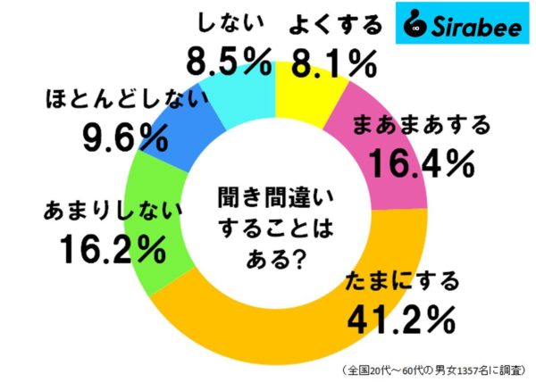 聞き間違いすることはある？