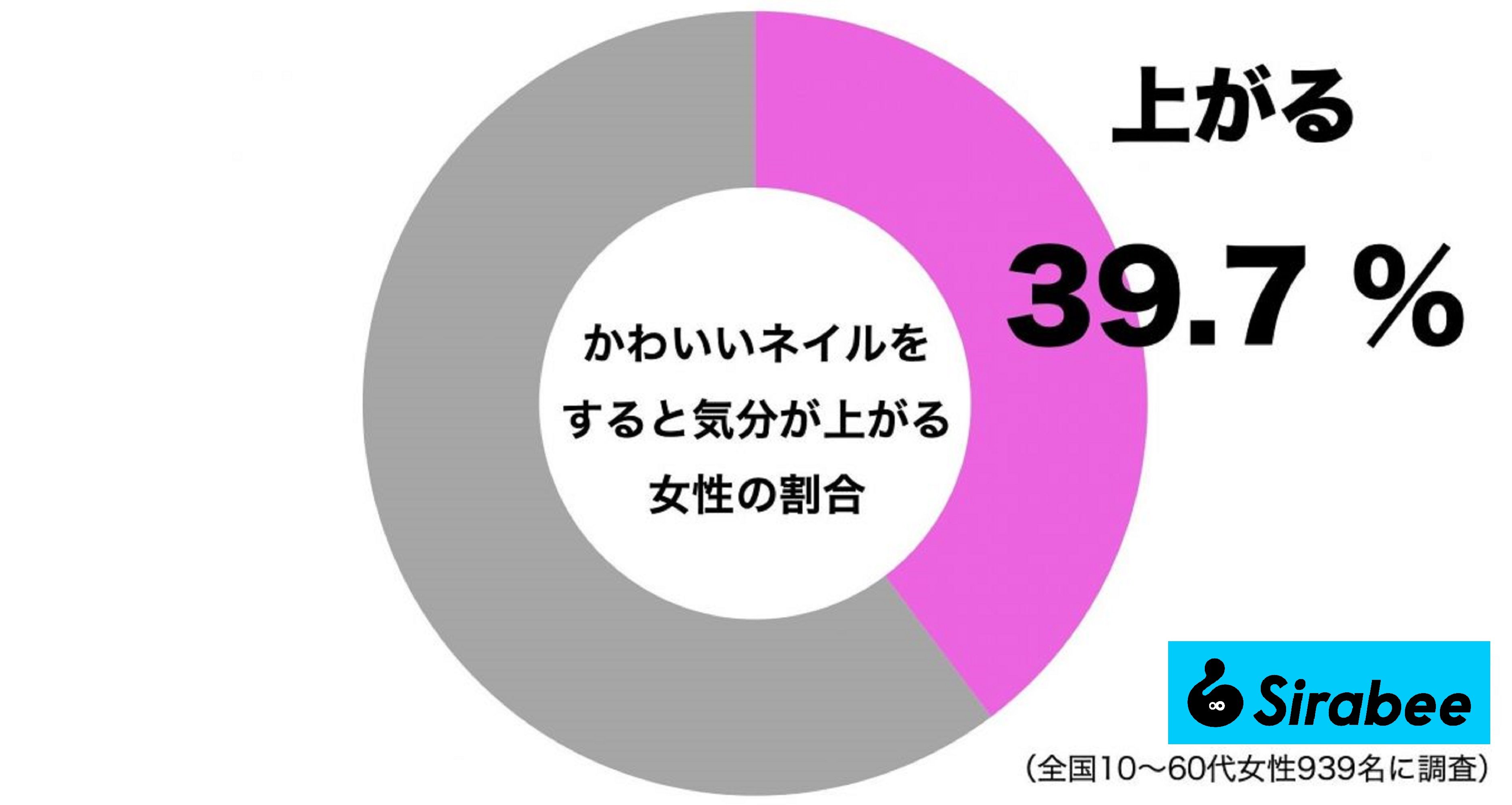 かわいいネイルで気分が上がる女性の割合