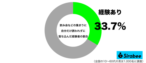 飲み会などの集まりに自分だけ誘われずに落ち込んだ経験があるグラフ