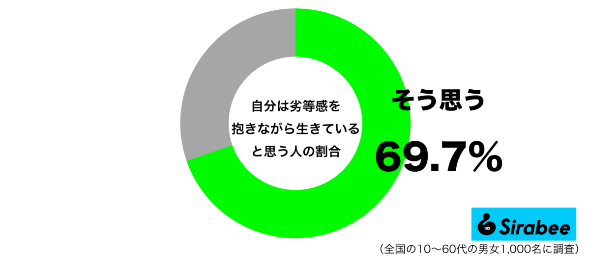 自分は劣等感を抱えながら生きているグラフ