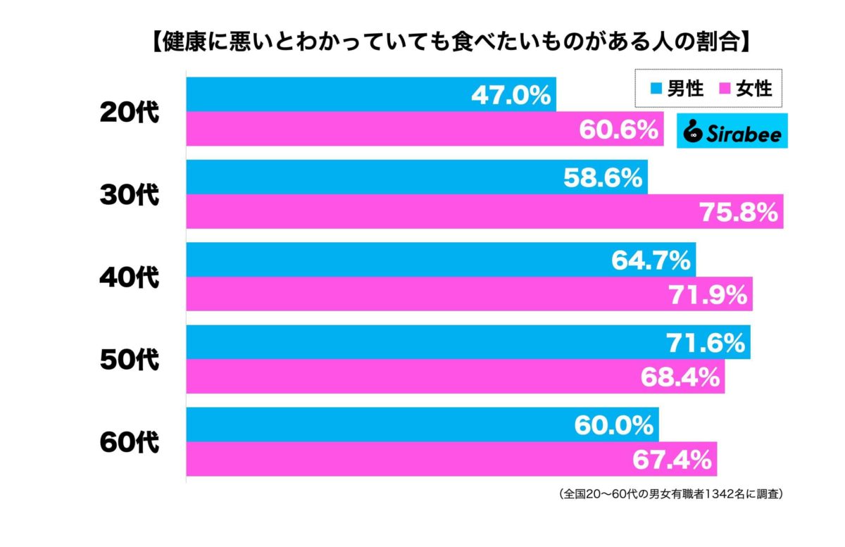 健康に悪いとわかっていても…