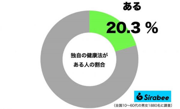 独自の健康法がある人の割合