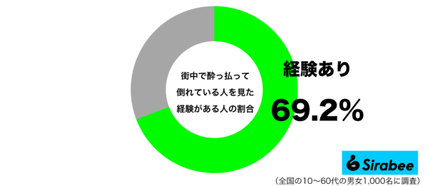 街中で酔っ払って倒れている人を見た経験があるグラフ