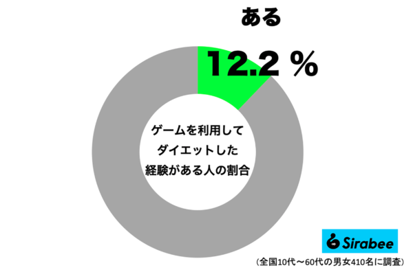 ゲームでダイエット