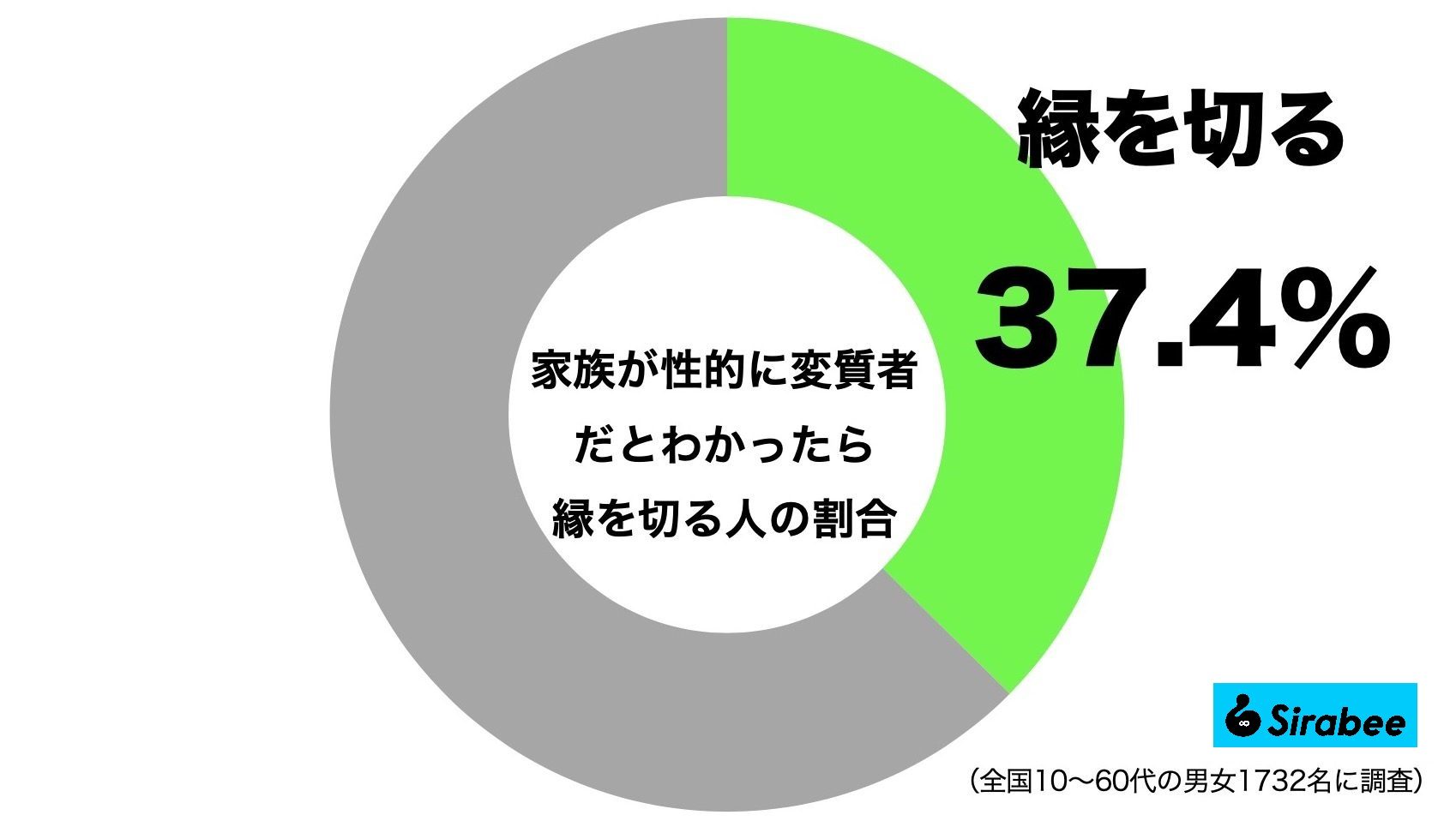 家族が性的に変質者だとわかったら縁を切る人の割合