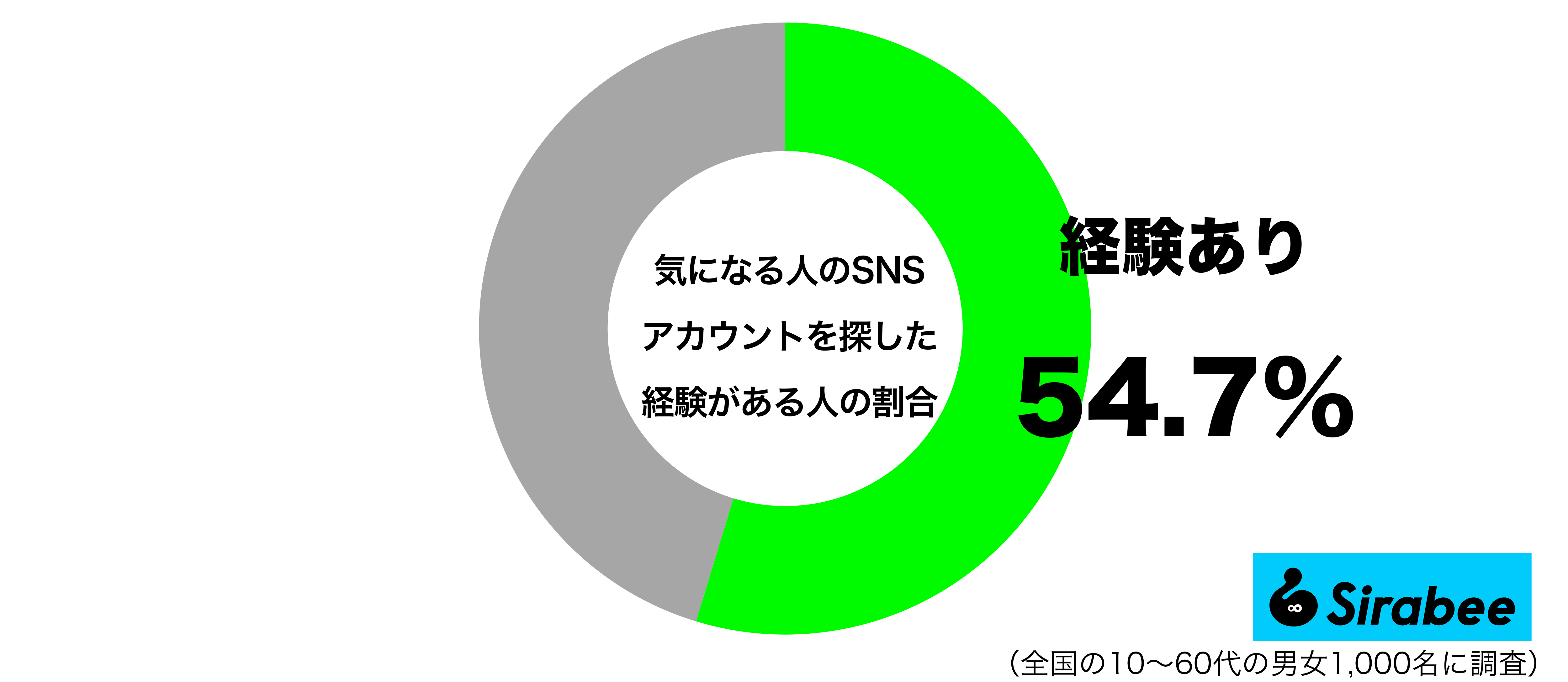 気になる人のSNSアカウントを探した経験があるグラフ