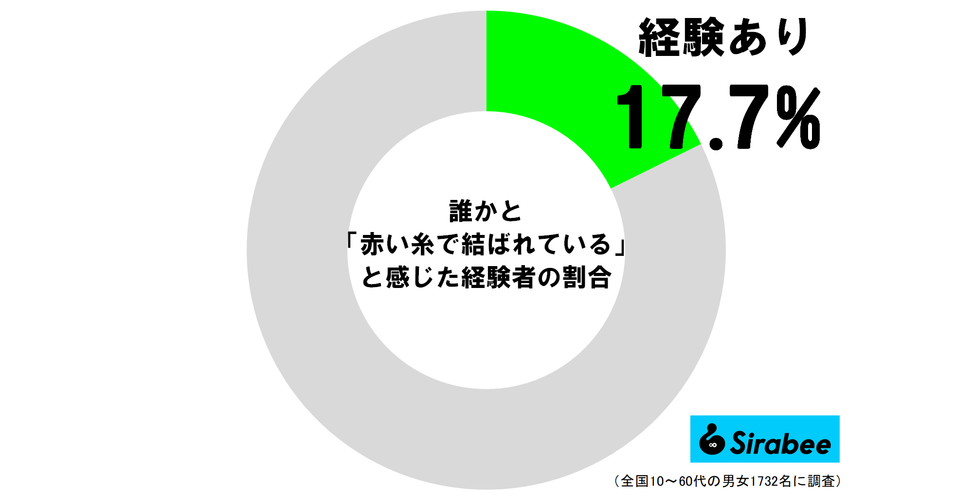 誰かと「赤い糸で結ばれている」と感じた経験者の割合