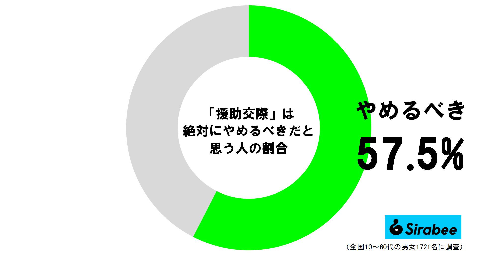 「援助交際」は絶対にやめるべきだと思う人の割合