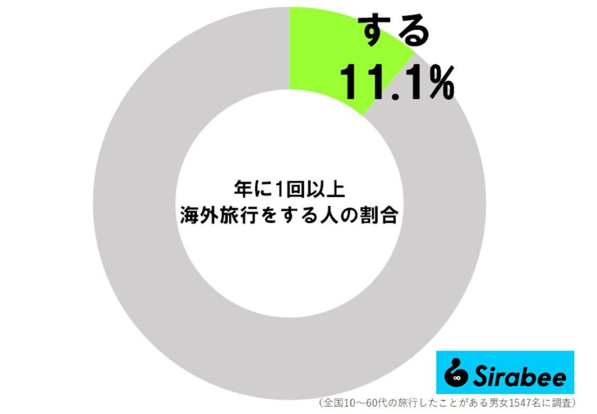 年に1回以上海外旅行をする人の割合