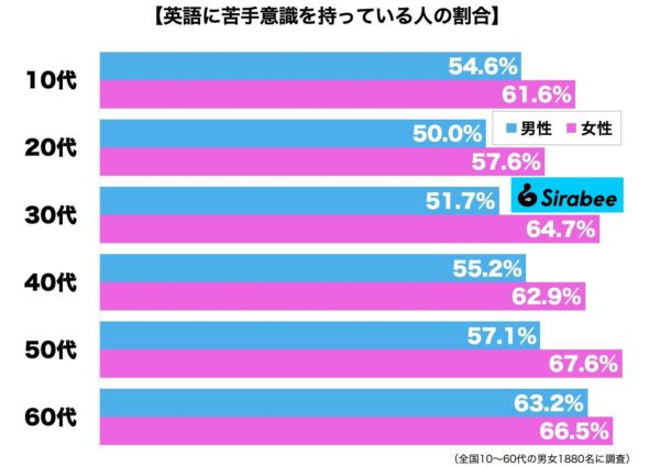 英語に苦手意識を持っている人の割合