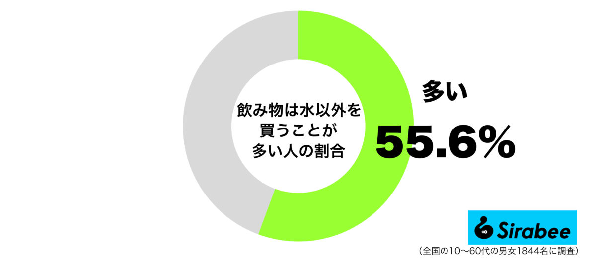 飲み物は水以外を買うことが多い人の割合