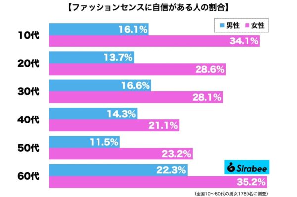 ファッションに自信がある