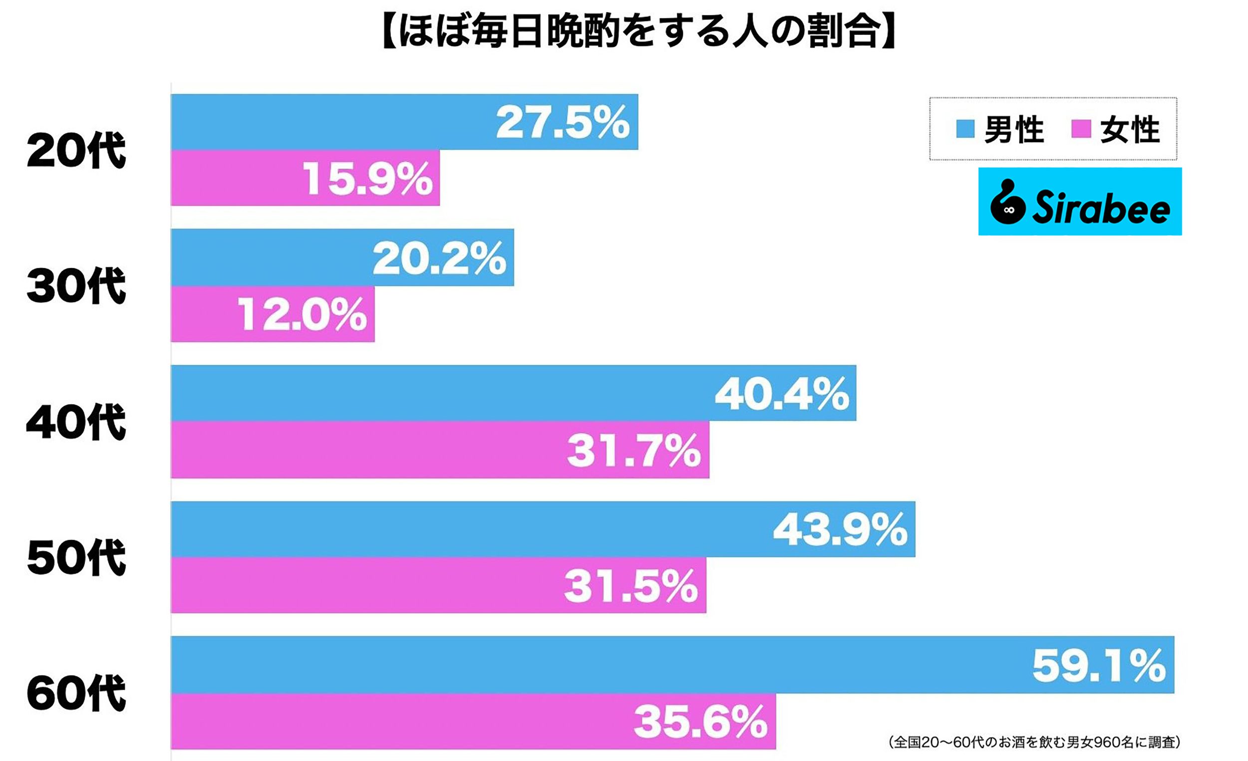 晩酌　調査