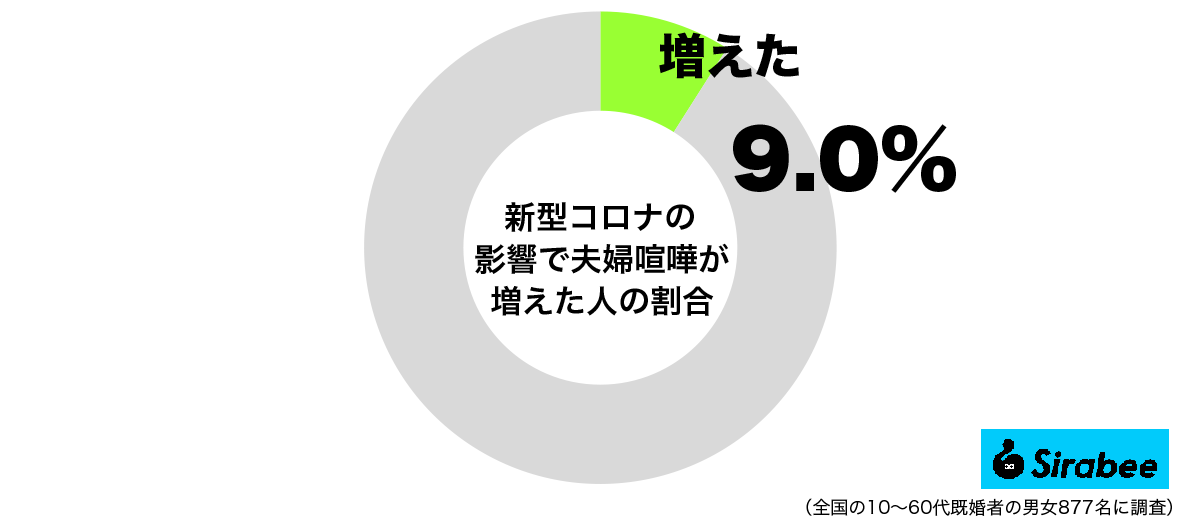 新型コロナの影響で夫婦喧嘩が増えた人の割合