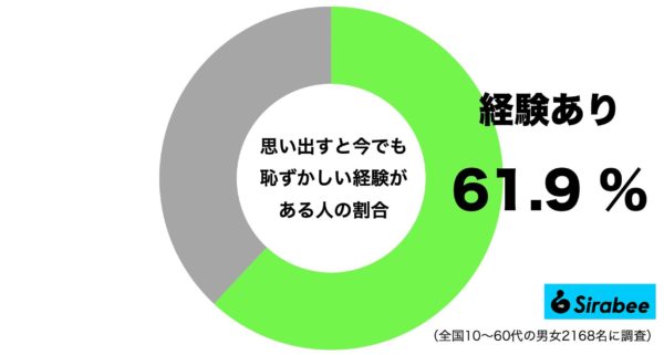 思い出すと今でも恥ずかしい経験