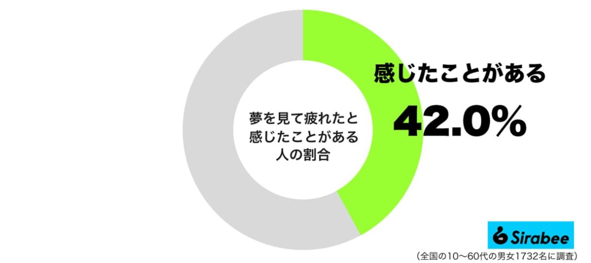 夢を見て疲れたと感じたことがある