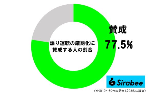 煽り運転の厳罰化に賛成する人の割合