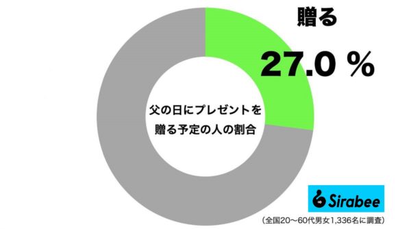 父の日にプレゼントを贈る予定の人の割合