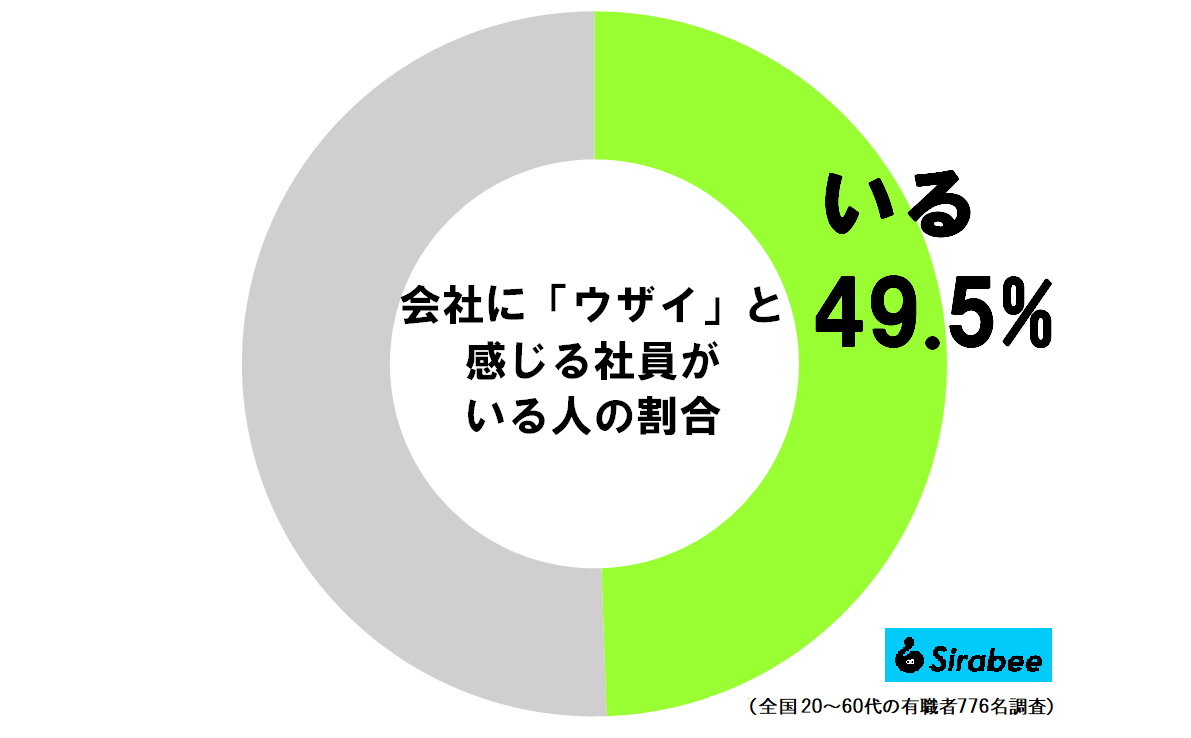 会社に「ウザイ」と感じる社員がいる人の割合