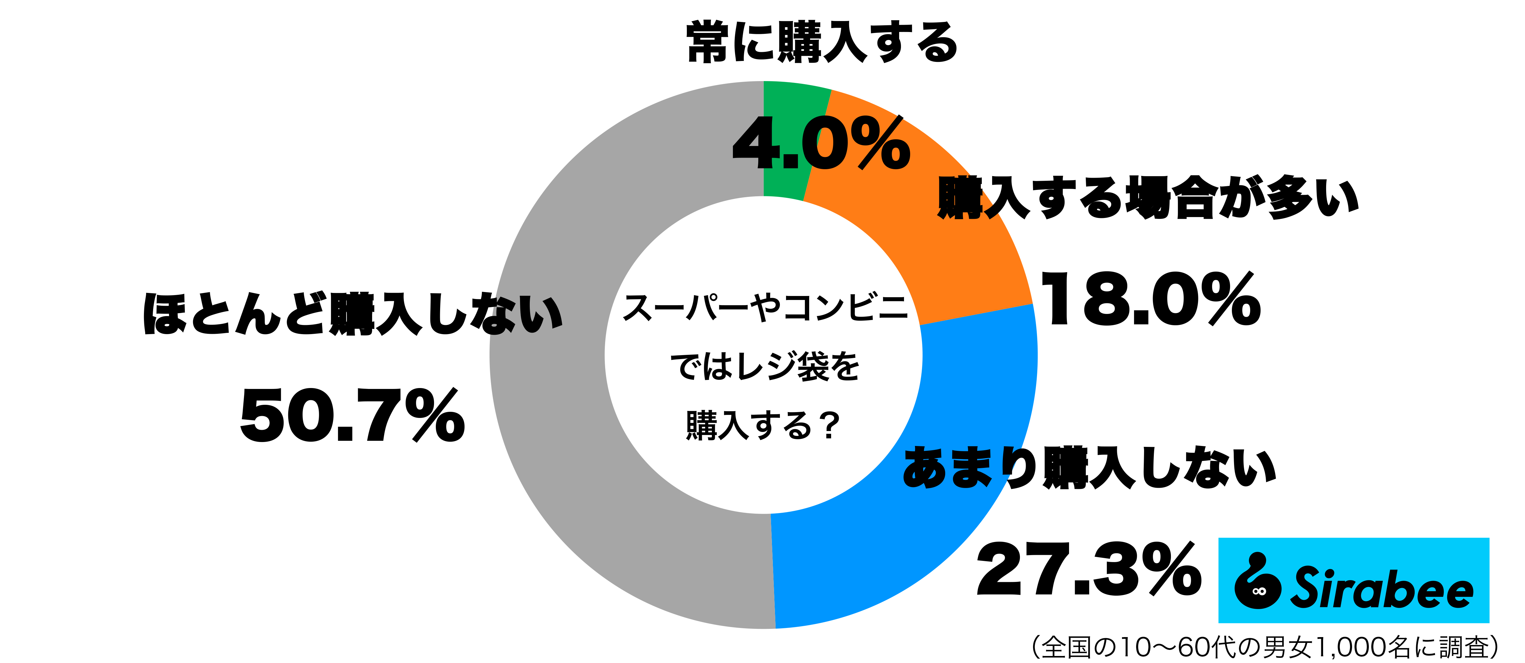 スーパーやコンビニでのレジ袋の購入グラフ