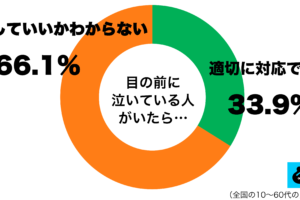 泣いている人への対応グラフ