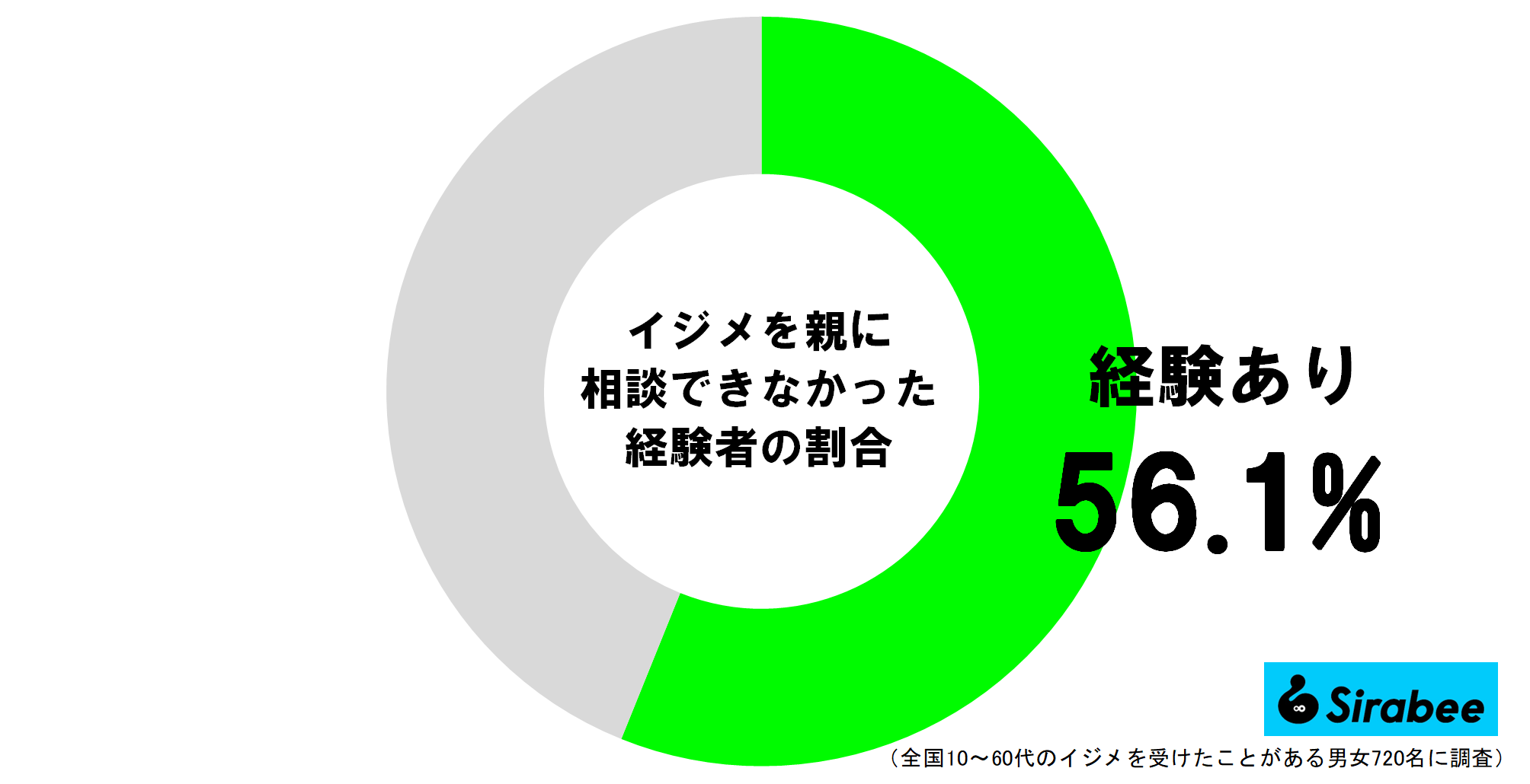 イジメを親に相談できなかった経験者の割合