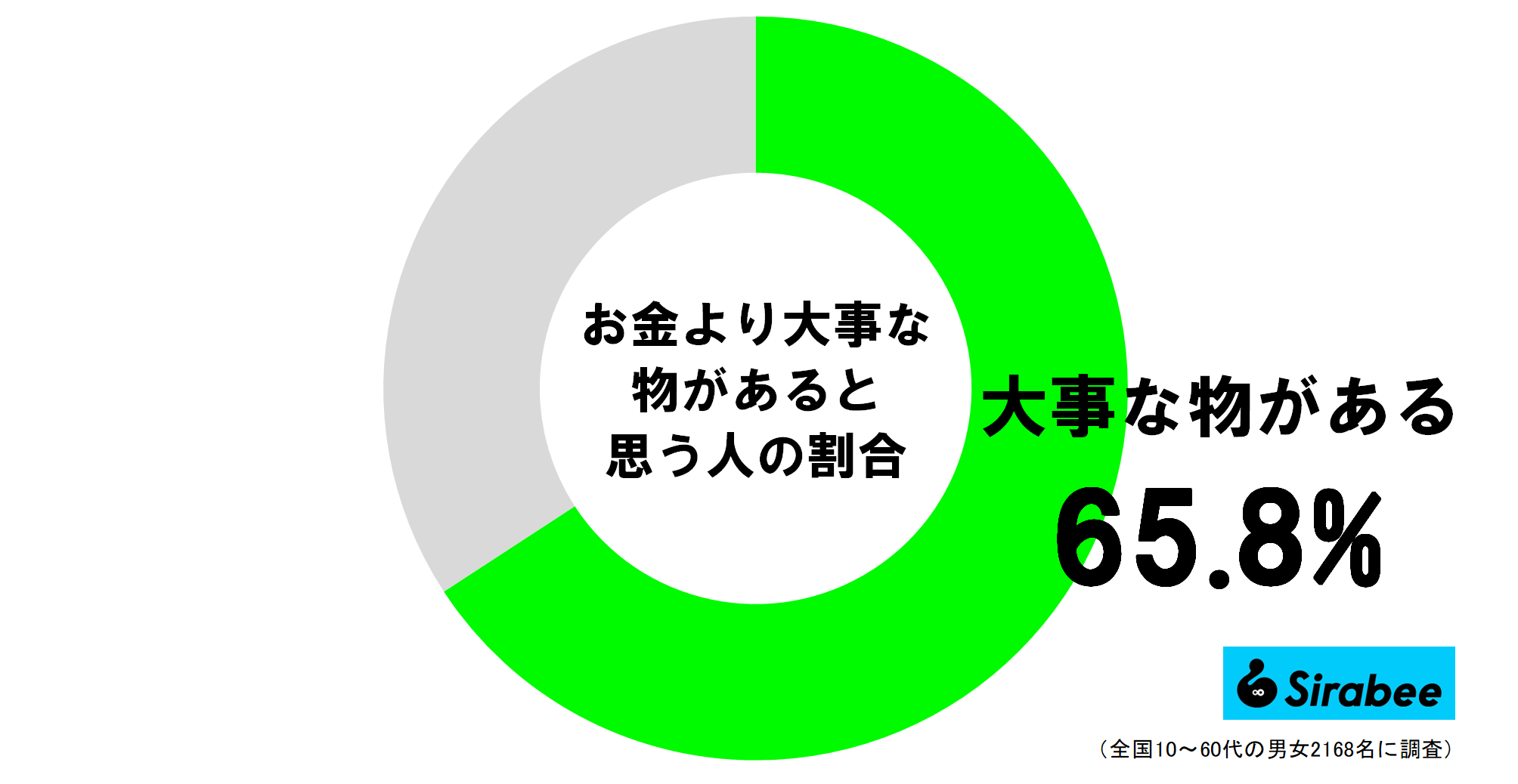 お金より大事な物があると思う人の割合