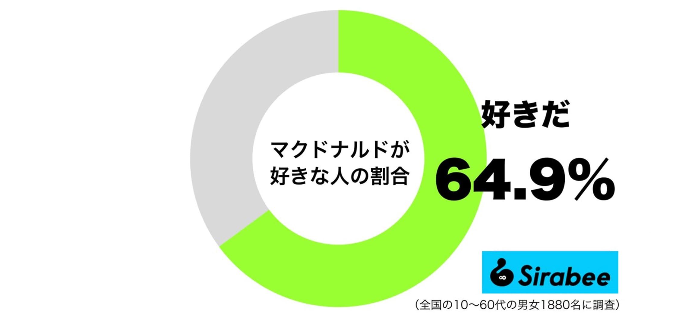 マクドナルドが好きな人の割合