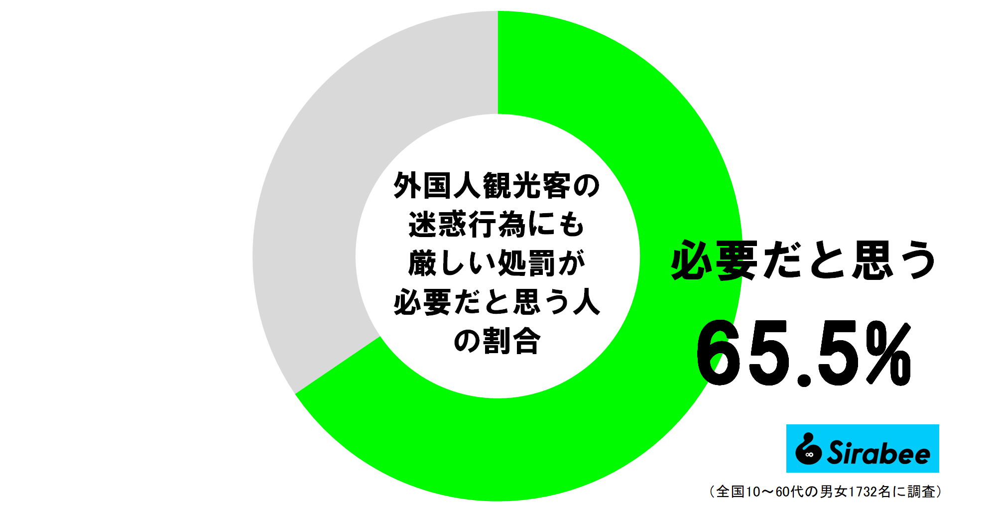 外国人観光客の迷惑行為にも厳しい処罰が必要だとお思う人の割合