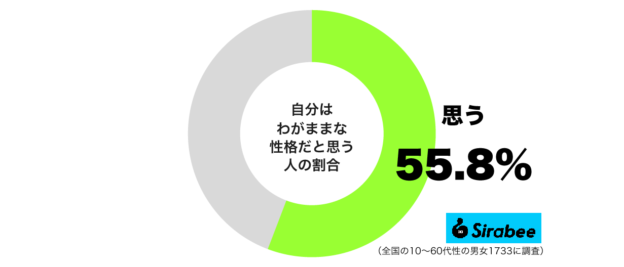 自分はわがままな性格だと思う人の割合