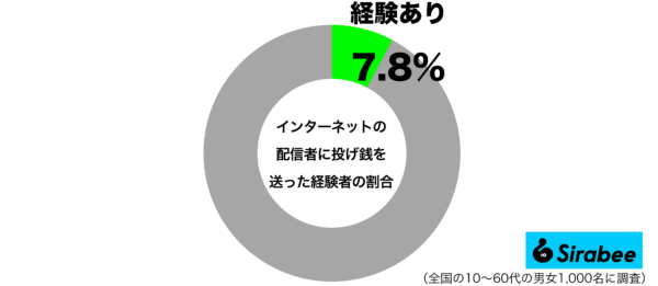 インターネットの配信者に投げ銭を送った経験があるグラフ