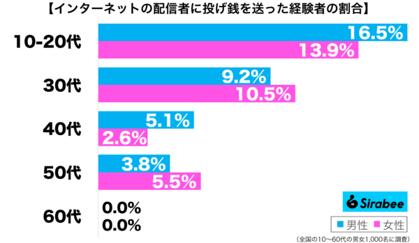 インターネットの配信者に投げ銭を送った経験がある性年代別グラフ