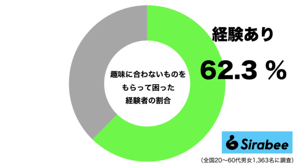 趣味に合わないものをもらって困ったことがある人の割合