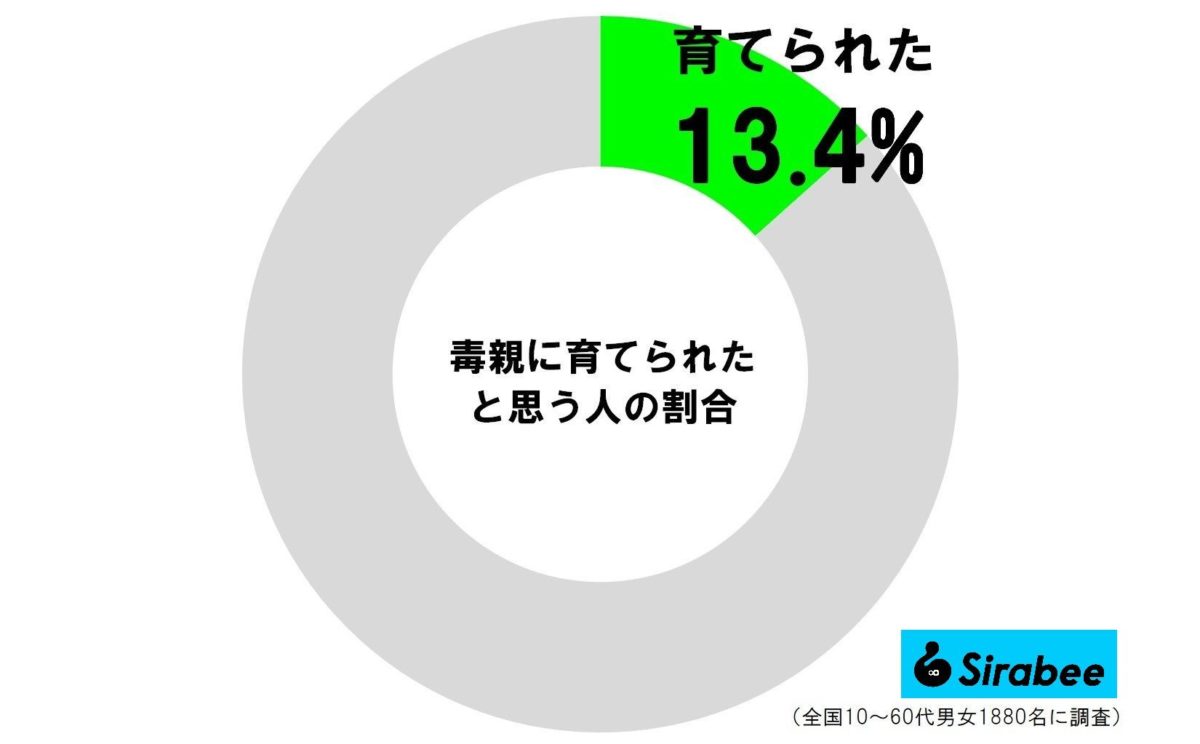 毒親に育てられたと思う人の割合