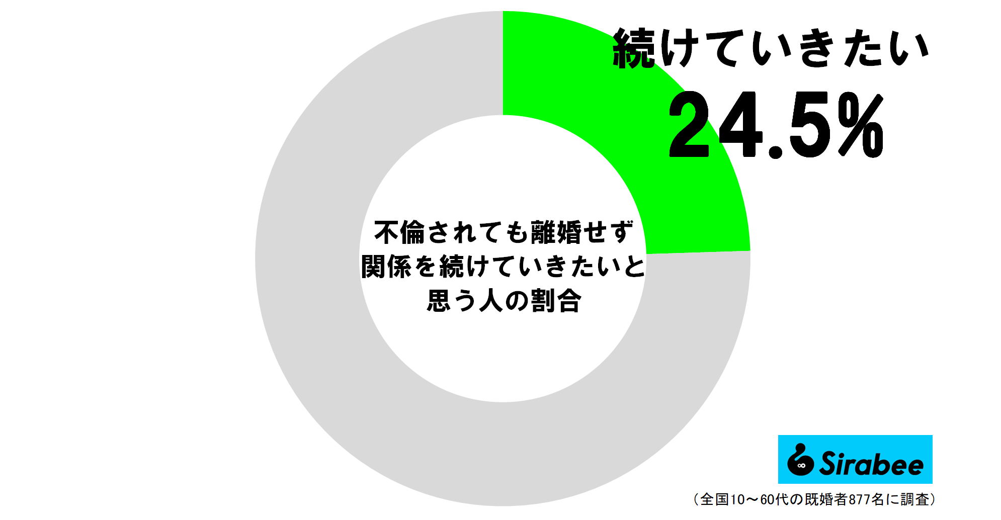 不倫されても離婚せず関係を続けていきたいと思う人の割合