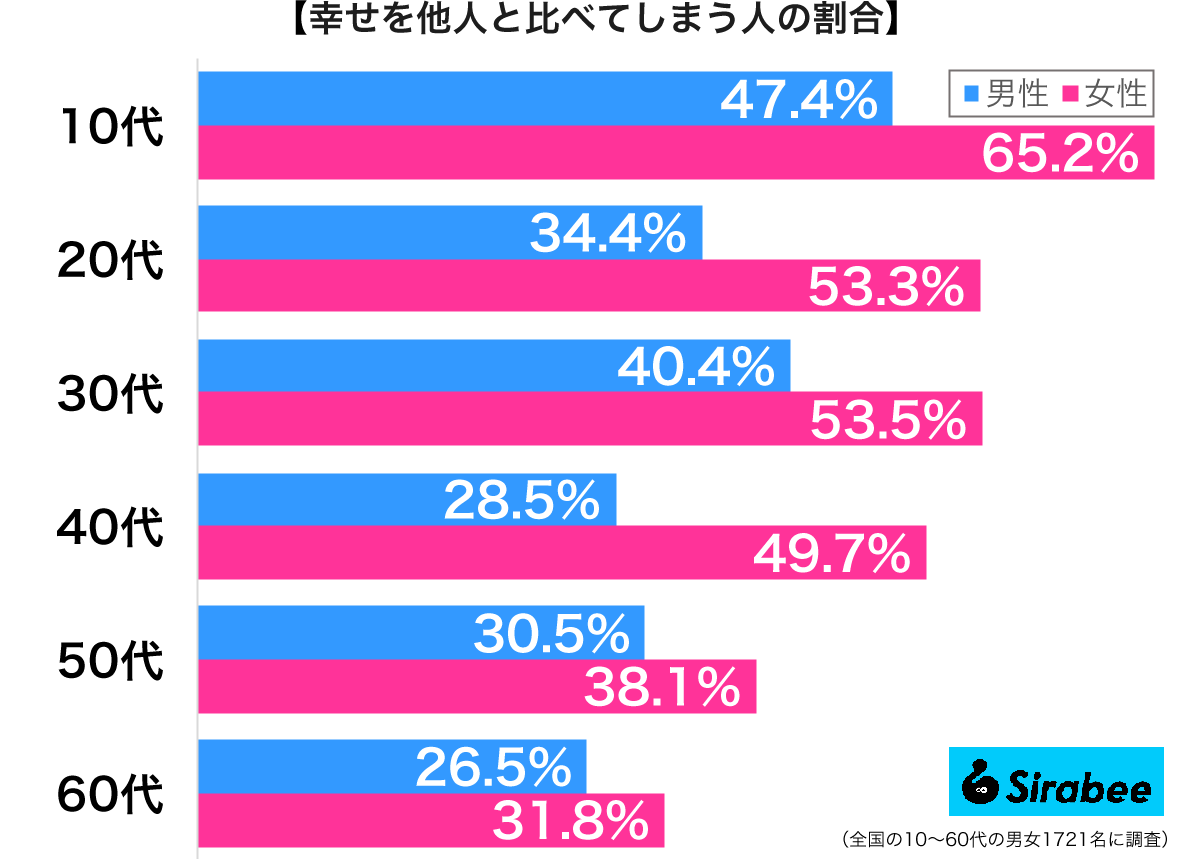 幸せを人と比べてしまう人の割合